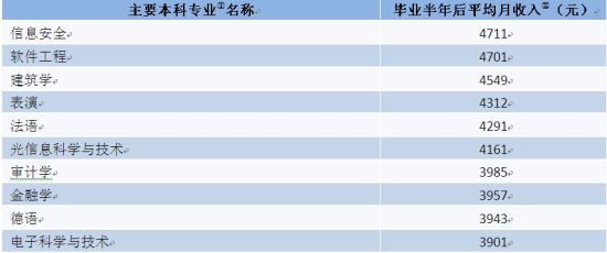 赵丽颖收入比何炅高_收入较高的专业(3)